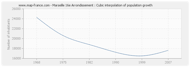 Marseille 16e Arrondissement : Cubic interpolation of population growth